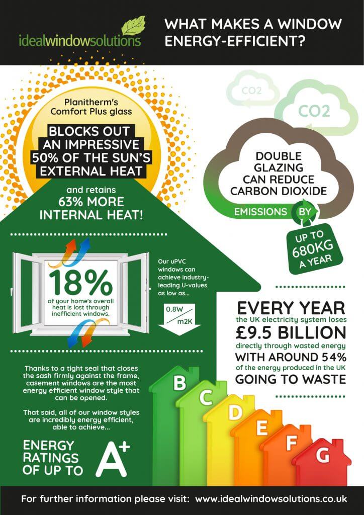 what makes a window energy-efficient?